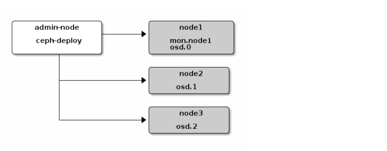 ceph_deploy_architecture