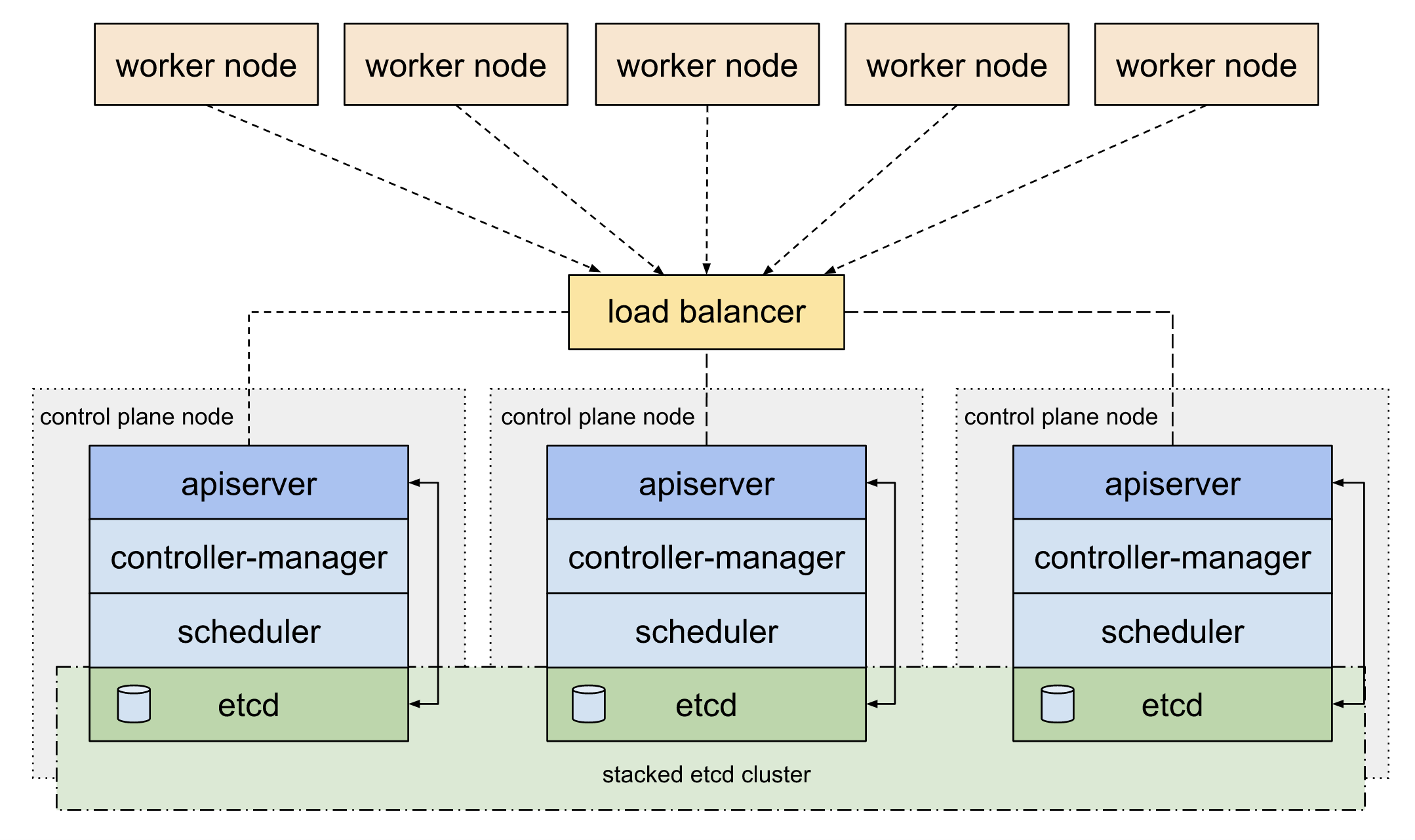 stacked_etcd_topology